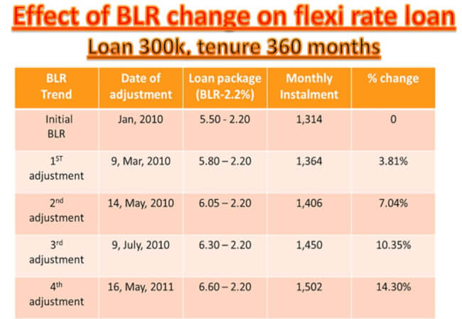 Interest rate movement | pfaasia.com