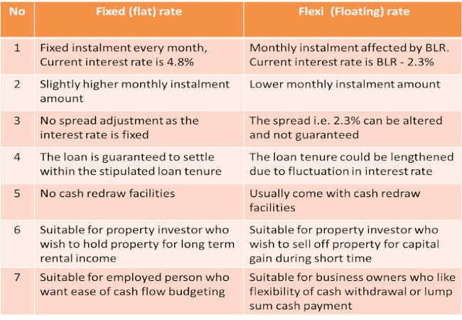 Flexi vs Fixed rate loan | pfaasia.com