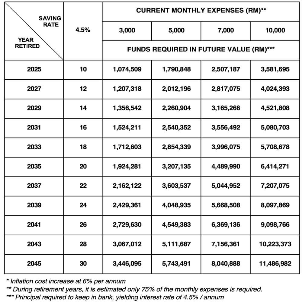 retirement cost | pfaasia.com