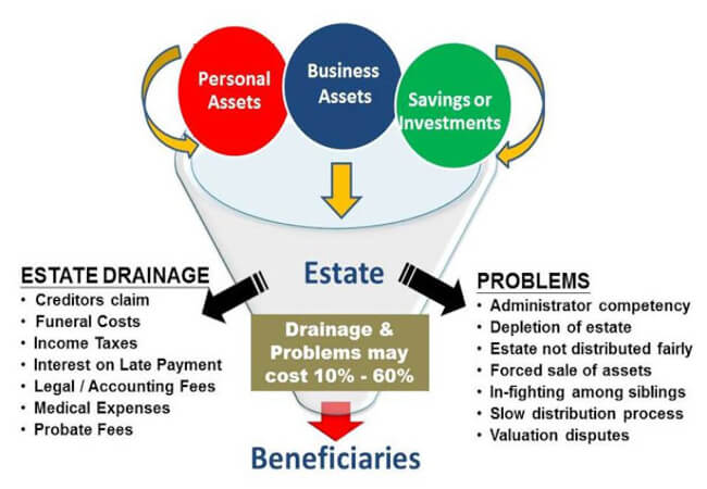 problem in estate distribution | pfaasia.com