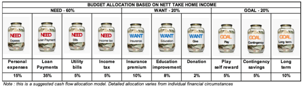 cash flow allocation | pfaasia.com