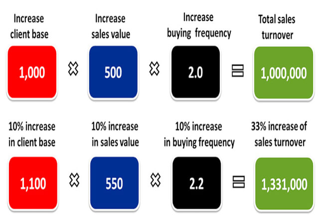 3 factors to grow your business | pfaasia.com